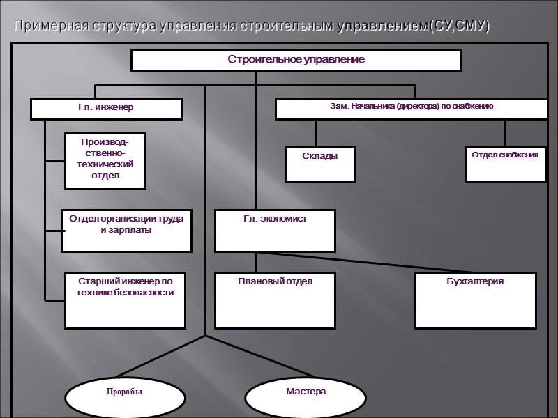 Примерная структура управления строительным управлением(СУ,СМУ) Примерная структура управления строительным управлением(СУ,СМУ)